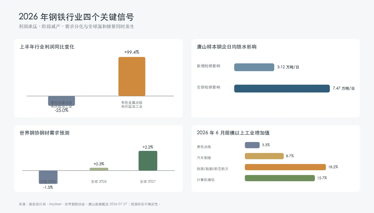 钢材行业信号与项目采购条件分析场景